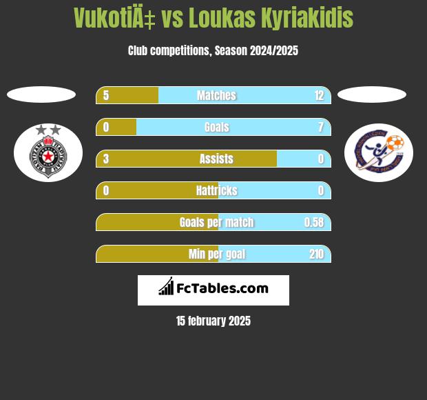 VukotiÄ‡ vs Loukas Kyriakidis h2h player stats