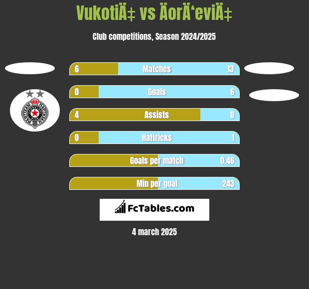 VukotiÄ‡ vs ÄorÄ‘eviÄ‡ h2h player stats