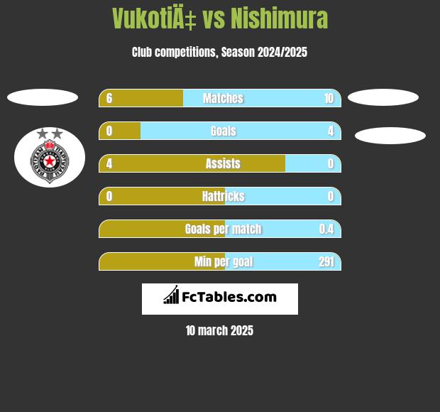 VukotiÄ‡ vs Nishimura h2h player stats