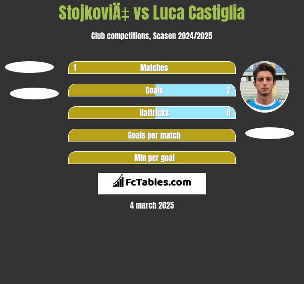 StojkoviÄ‡ vs Luca Castiglia h2h player stats