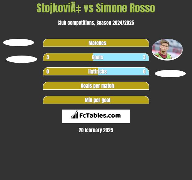 StojkoviÄ‡ vs Simone Rosso h2h player stats