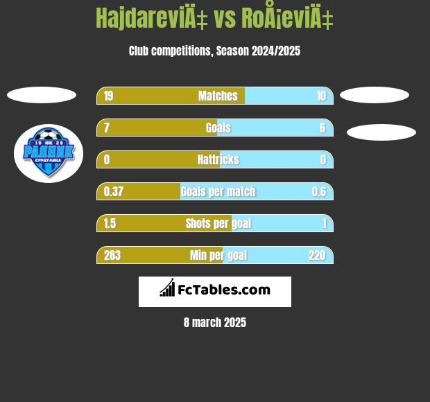 HajdareviÄ‡ vs RoÅ¡eviÄ‡ h2h player stats