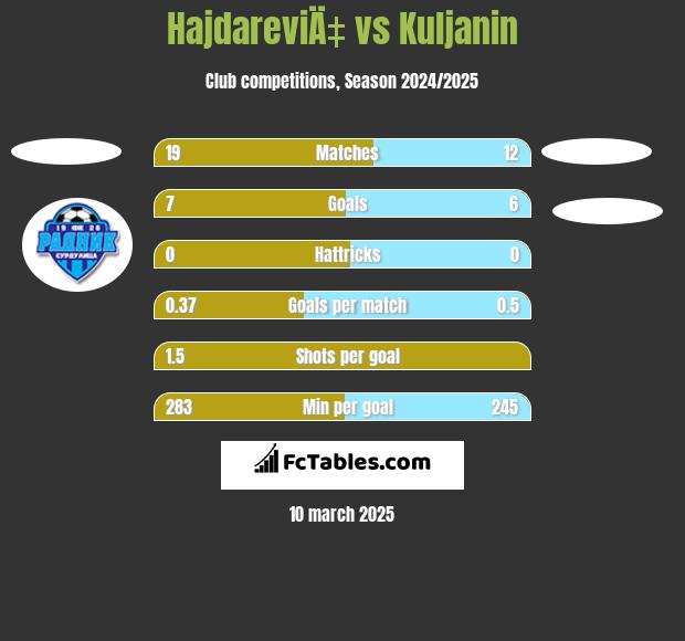 HajdareviÄ‡ vs Kuljanin h2h player stats