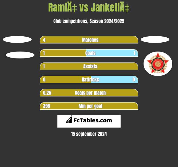 RamiÄ‡ vs JanketiÄ‡ h2h player stats