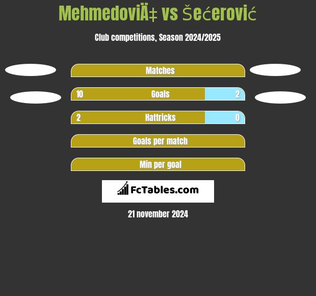 MehmedoviÄ‡ vs Šećerović h2h player stats