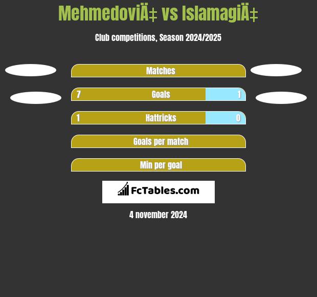 MehmedoviÄ‡ vs IslamagiÄ‡ h2h player stats