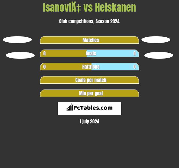 IsanoviÄ‡ vs Heiskanen h2h player stats