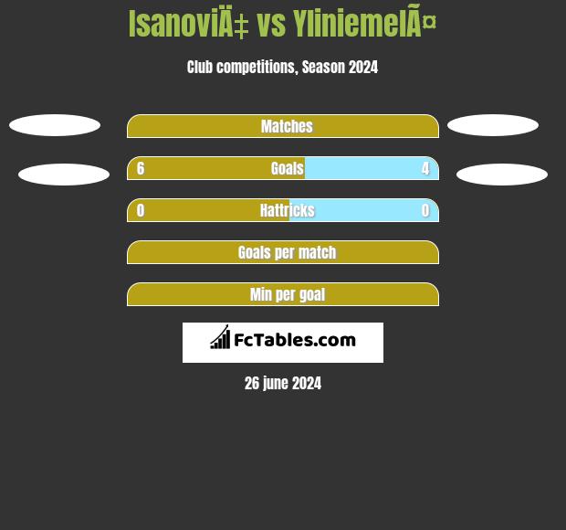 IsanoviÄ‡ vs YliniemelÃ¤ h2h player stats