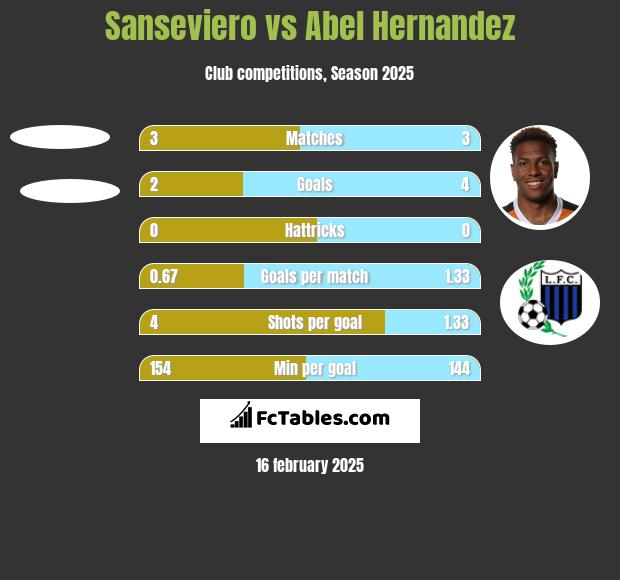 Sanseviero vs Abel Hernandez h2h player stats