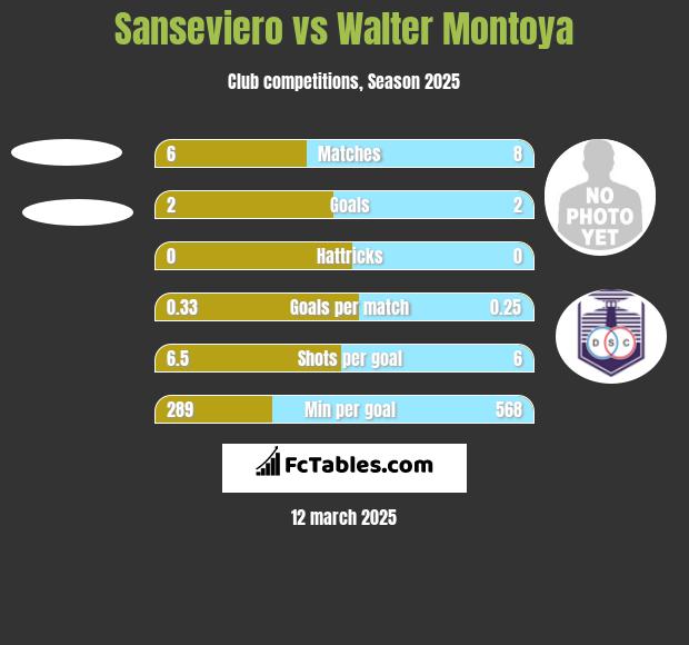 Sanseviero vs Walter Montoya h2h player stats