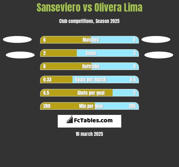 Sanseviero vs Olivera Lima h2h player stats