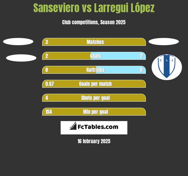 Sanseviero vs Larregui López h2h player stats