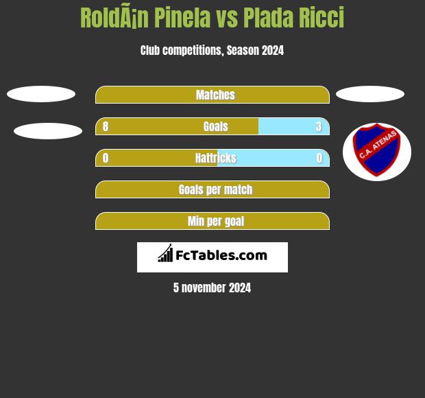 RoldÃ¡n Pinela vs Plada Ricci h2h player stats