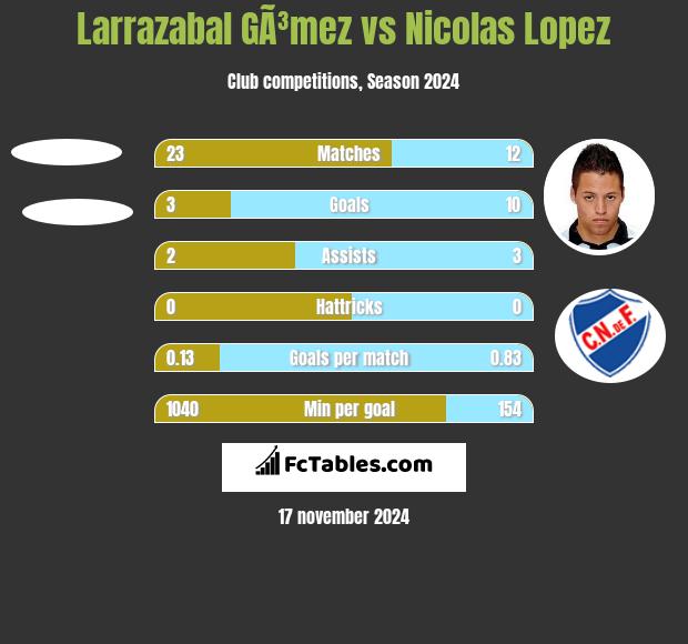 Larrazabal GÃ³mez vs Nicolas Lopez h2h player stats