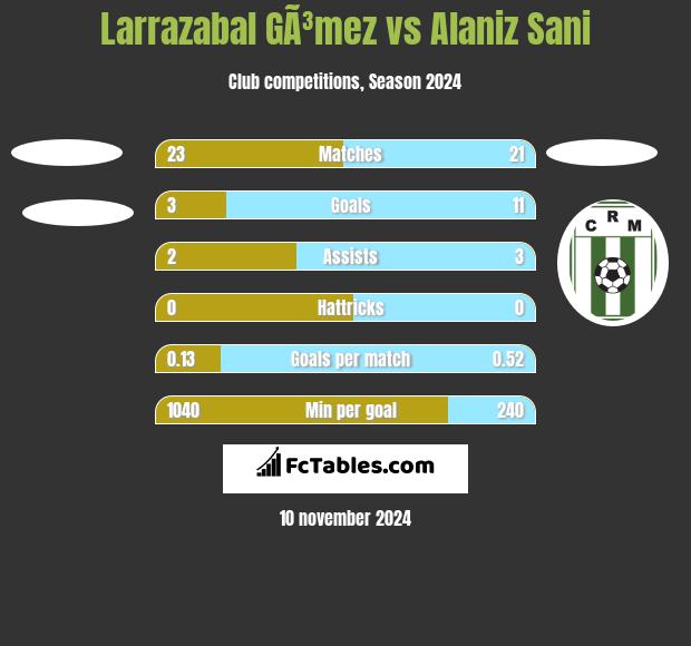 Larrazabal GÃ³mez vs Alaniz Sani h2h player stats