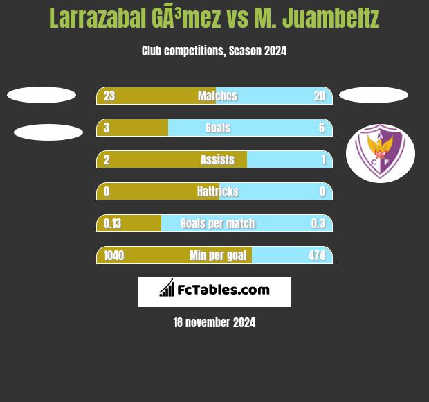 Larrazabal GÃ³mez vs M. Juambeltz h2h player stats