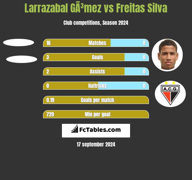 Larrazabal GÃ³mez vs Freitas Silva h2h player stats