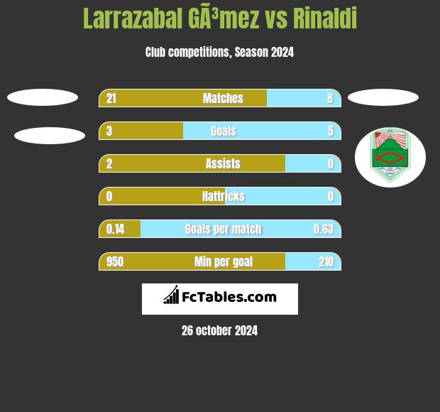 Larrazabal GÃ³mez vs Rinaldi h2h player stats