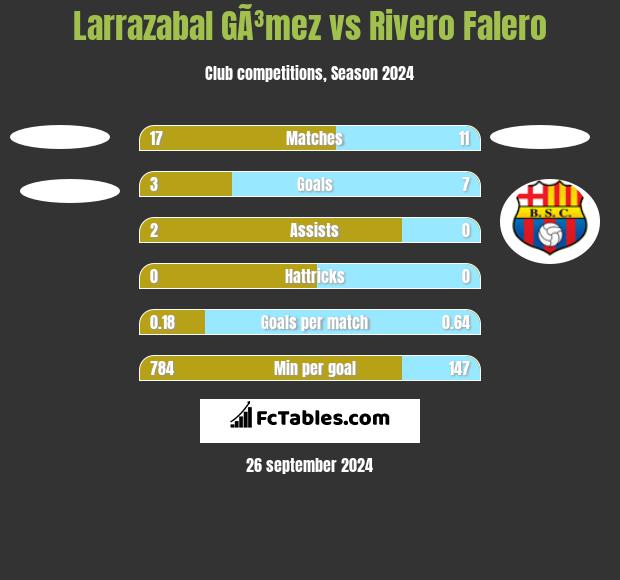 Larrazabal GÃ³mez vs Rivero Falero h2h player stats