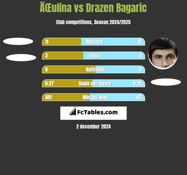 ÄŒulina vs Drazen Bagaric h2h player stats