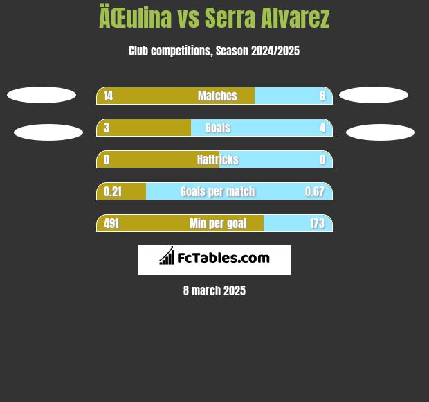 ÄŒulina vs Serra Alvarez h2h player stats