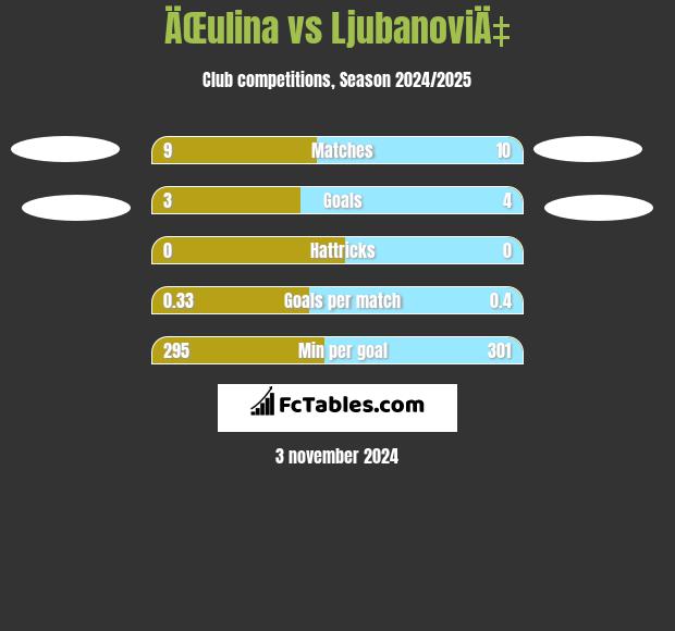 ÄŒulina vs LjubanoviÄ‡ h2h player stats