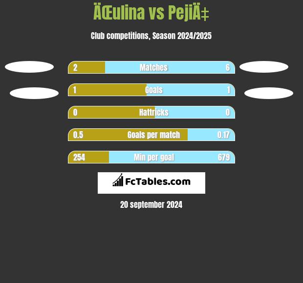 ÄŒulina vs PejiÄ‡ h2h player stats