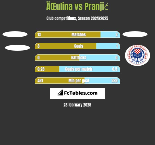 ÄŒulina vs Pranjić h2h player stats