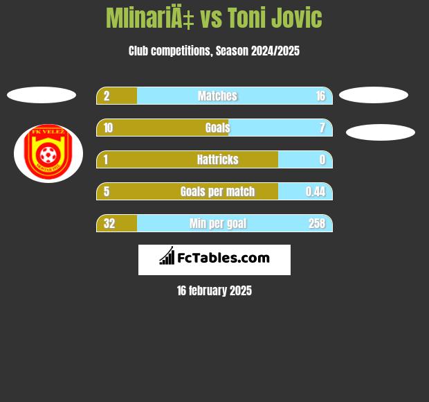 MlinariÄ‡ vs Toni Jovic h2h player stats