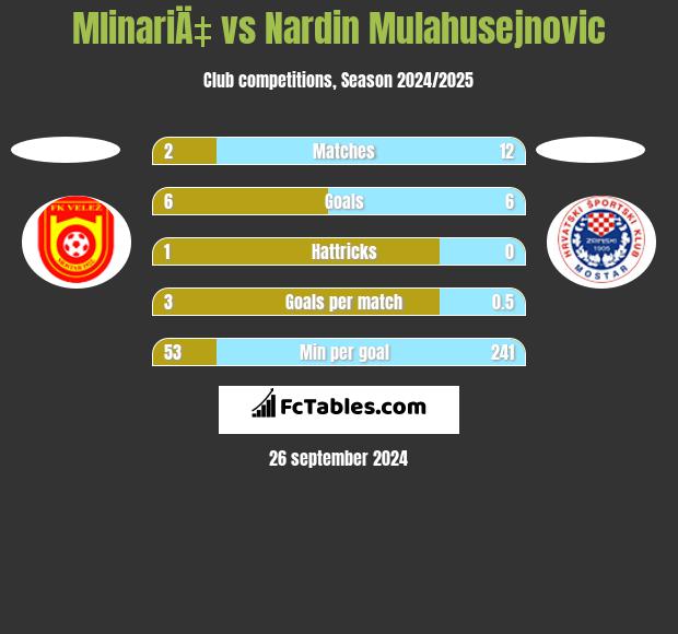 MlinariÄ‡ vs Nardin Mulahusejnovic h2h player stats