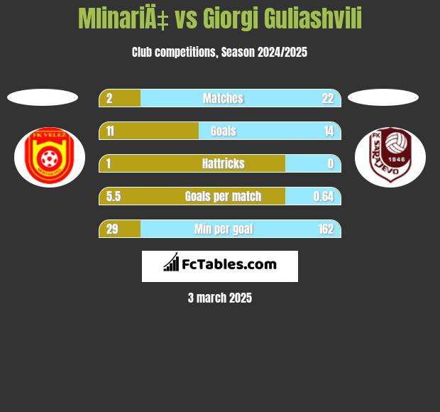 MlinariÄ‡ vs Giorgi Guliashvili h2h player stats