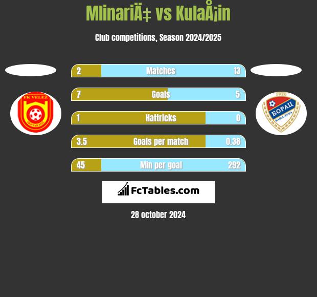 MlinariÄ‡ vs KulaÅ¡in h2h player stats