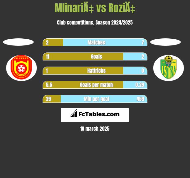 MlinariÄ‡ vs RoziÄ‡ h2h player stats