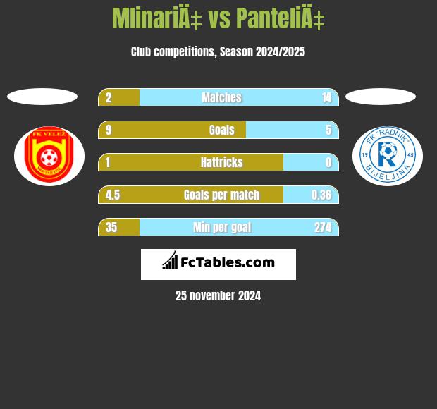 MlinariÄ‡ vs PanteliÄ‡ h2h player stats