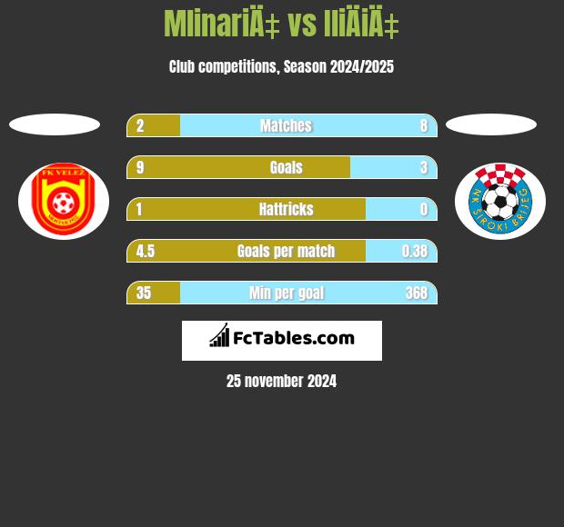 MlinariÄ‡ vs IliÄiÄ‡ h2h player stats