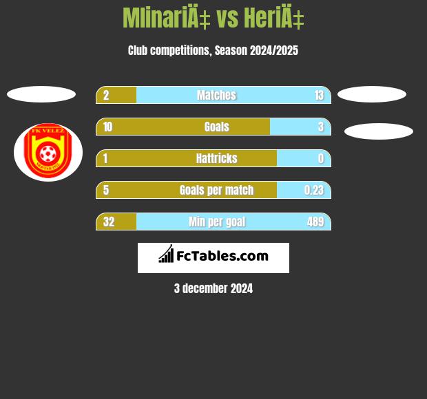 MlinariÄ‡ vs HeriÄ‡ h2h player stats