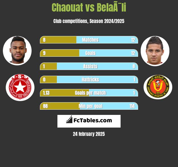 Chaouat vs BelaÃ¯li h2h player stats