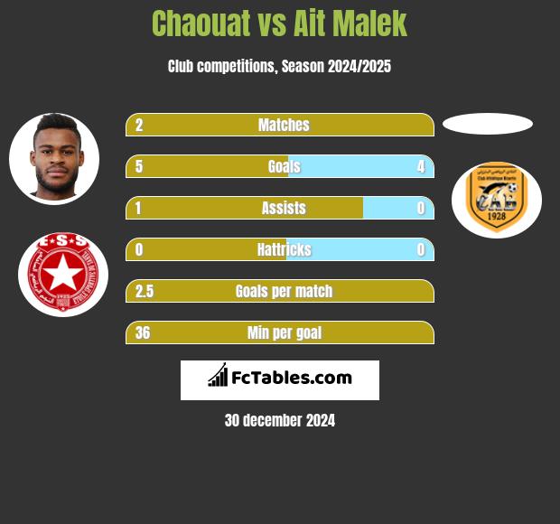 Chaouat vs Ait Malek h2h player stats