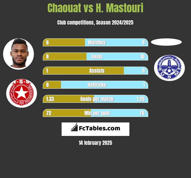 Chaouat vs H. Mastouri h2h player stats