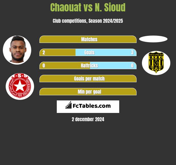 Chaouat vs N. Sioud h2h player stats