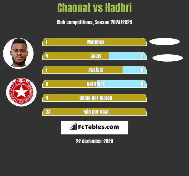 Chaouat vs Hadhri h2h player stats