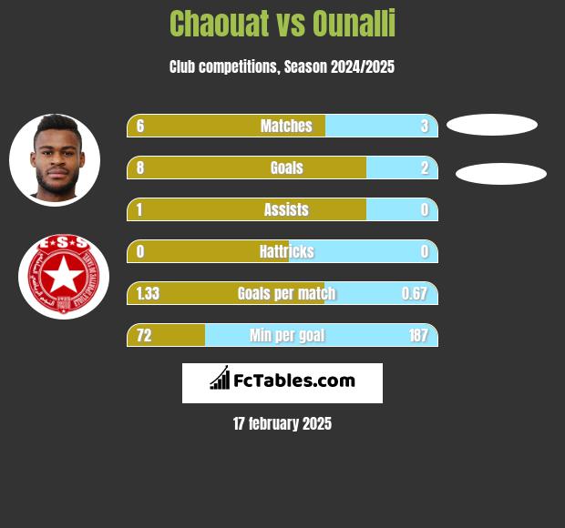 Chaouat vs Ounalli h2h player stats