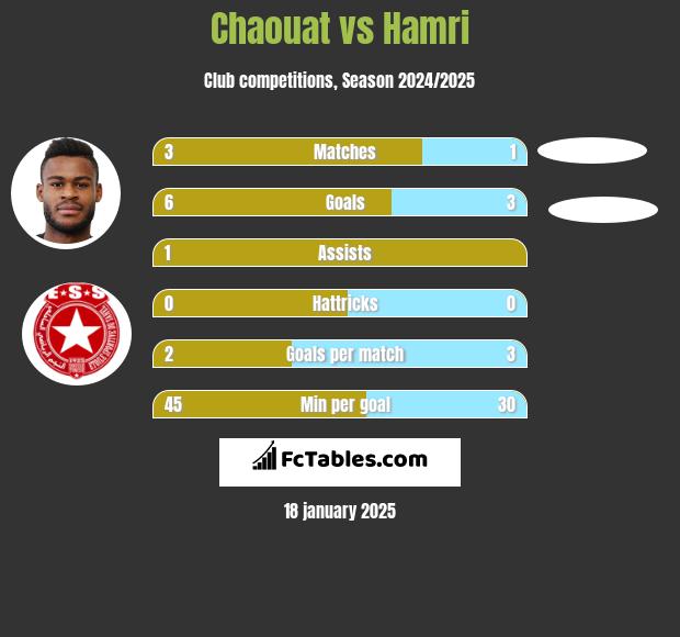 Chaouat vs Hamri h2h player stats