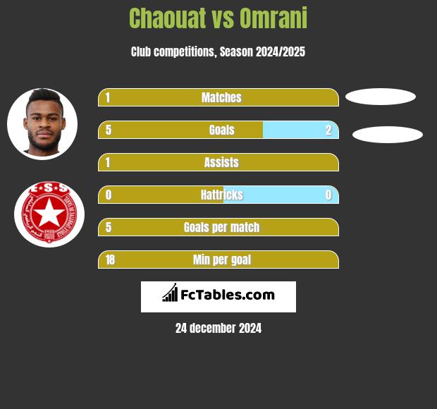 Chaouat vs Omrani h2h player stats