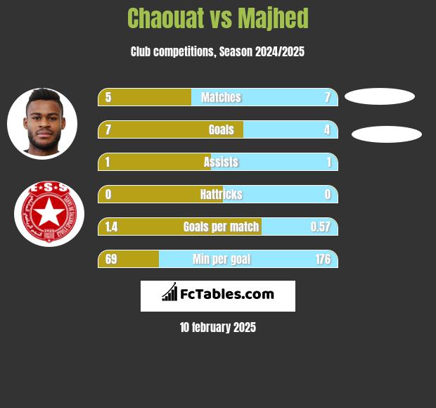 Chaouat vs Majhed h2h player stats