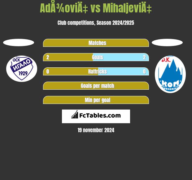 AdÅ¾oviÄ‡ vs MihaljeviÄ‡ h2h player stats