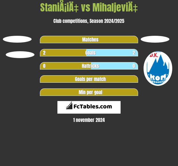 StaniÅ¡iÄ‡ vs MihaljeviÄ‡ h2h player stats