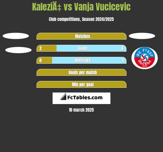 KaleziÄ‡ vs Vanja Vucicevic h2h player stats