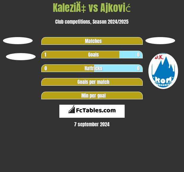 KaleziÄ‡ vs Ajković h2h player stats