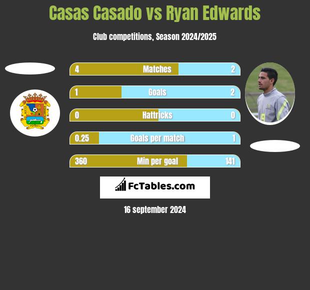 Casas Casado vs Ryan Edwards h2h player stats